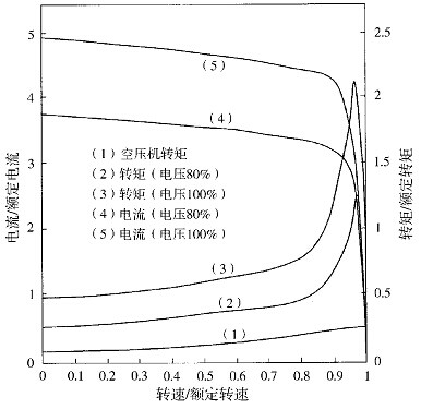 電機轉(zhuǎn)矩、電流、電壓、速度及空壓機導入轉(zhuǎn)矩的關(guān)系