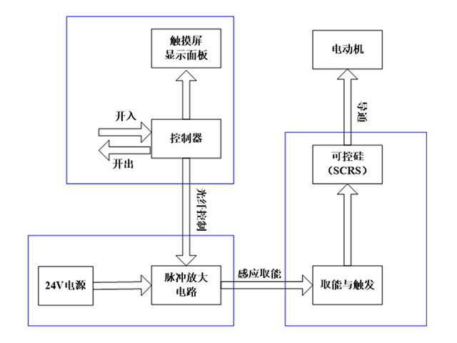 高壓固態(tài)軟啟動(dòng)柜控制系統(tǒng)